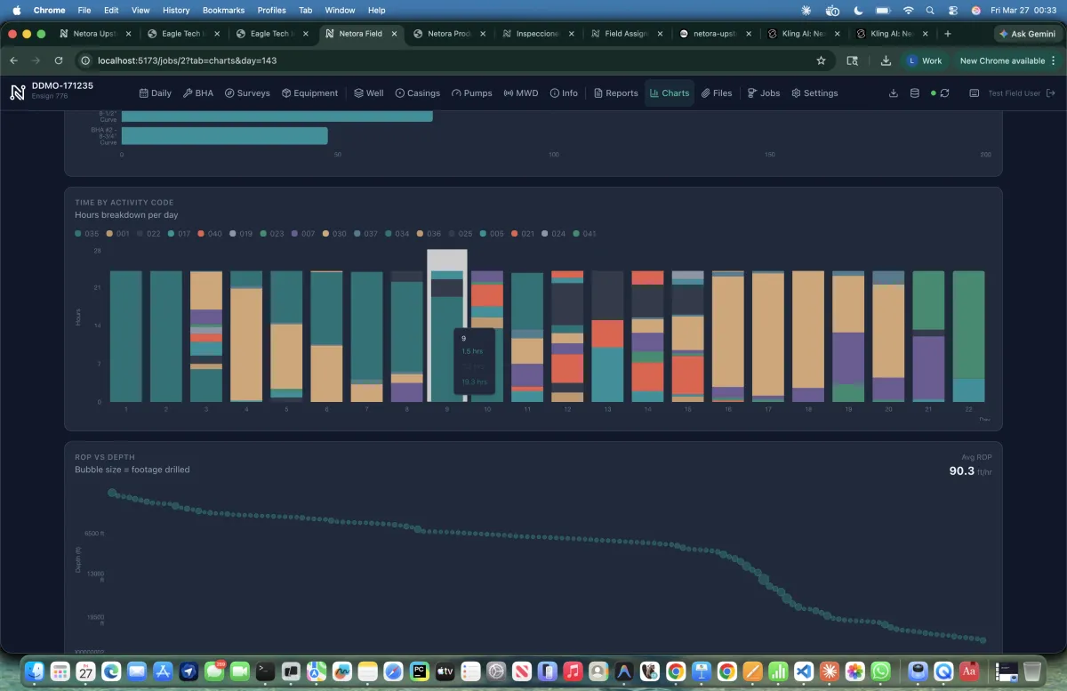 Drilling daily operations